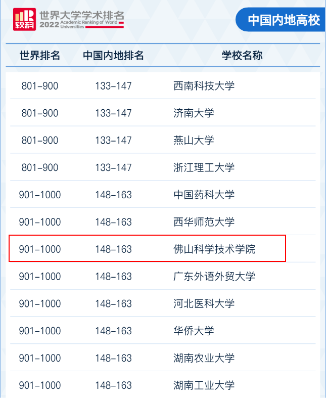 6766澳门联合网站再次进入软科世界大学学术排名（ARWU）1000强